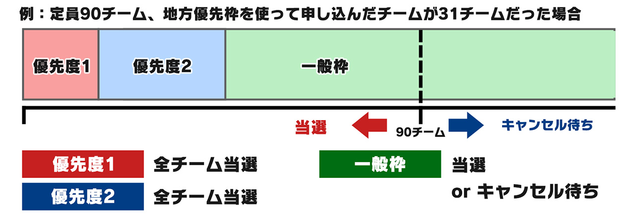 地方優先枠の例